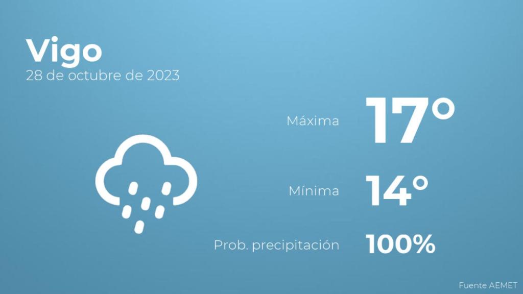 Así será el tiempo en los próximos días en Vigo