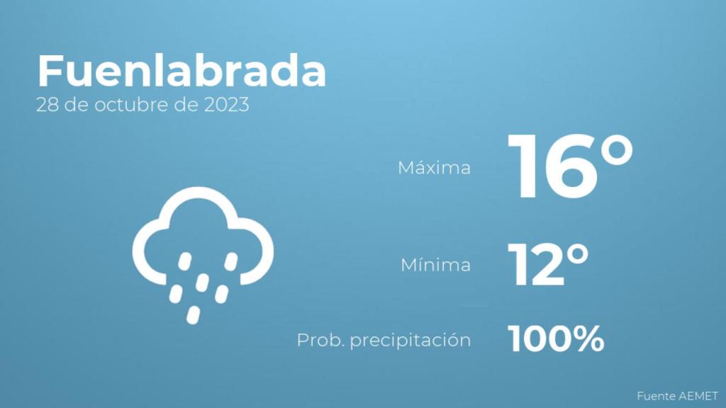 Previsión meteorológica para Fuenlabrada, 28 de octubre