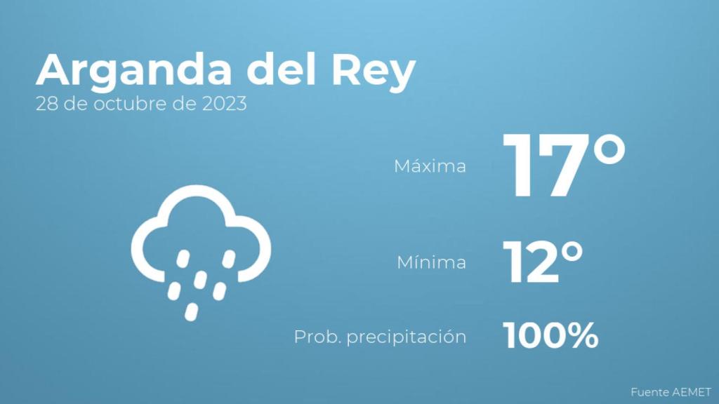 Previsión del tiempo para Arganda del Rey