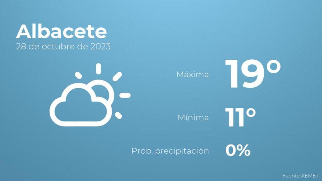 El tiempo en los próximos días en Albacete