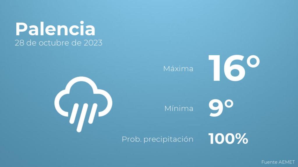 El tiempo en los próximos días en Palencia
