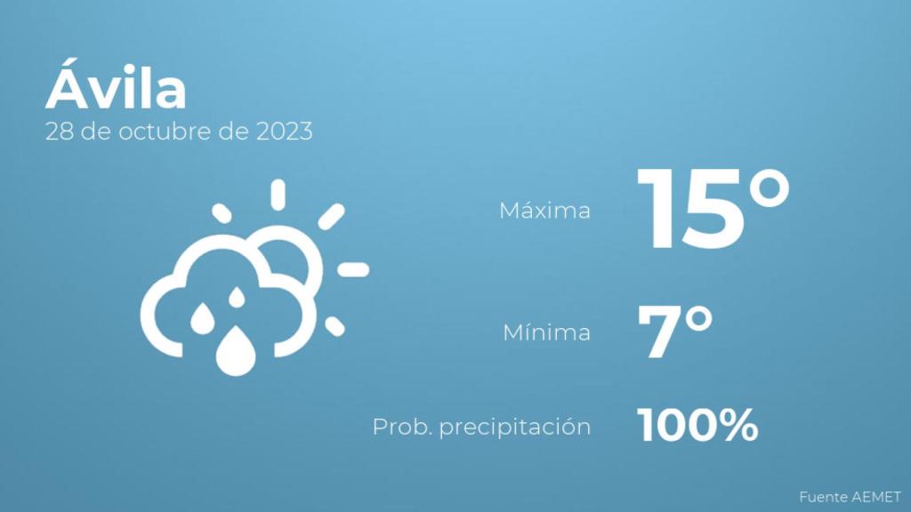 El tiempo en Ávila hoy 28 de octubre