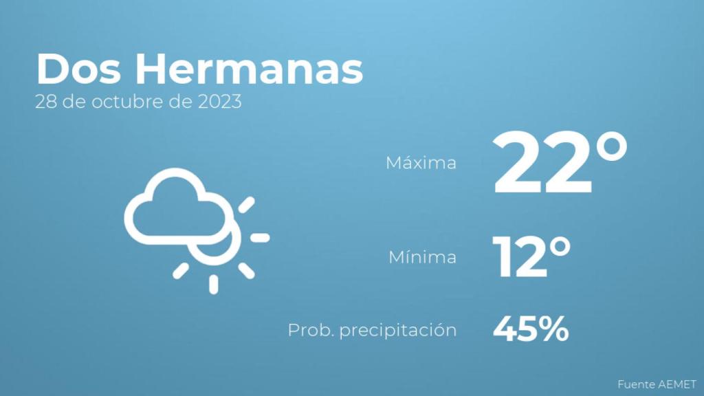Así será el tiempo en los próximos días en Dos Hermanas