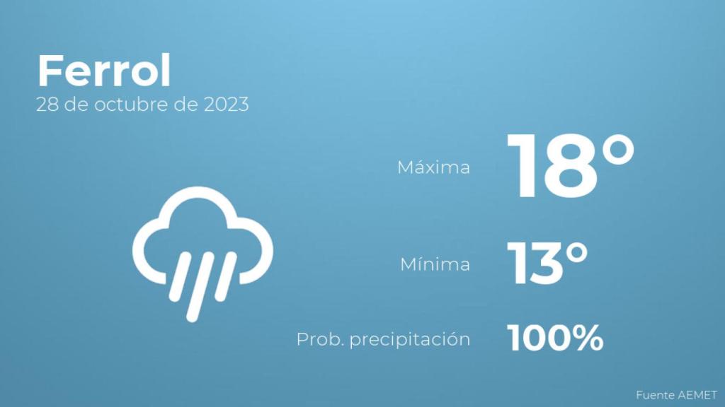 El tiempo en los próximos días en Ferrol