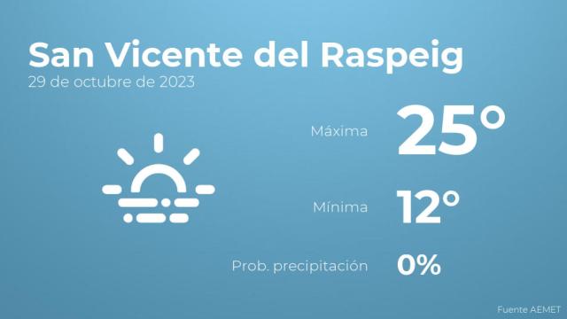 El tiempo en los próximos días en San Vicente del Raspeig