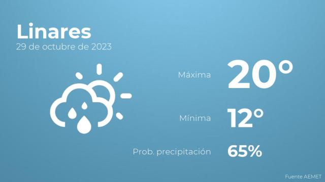 Así será el tiempo en los próximos días en Linares