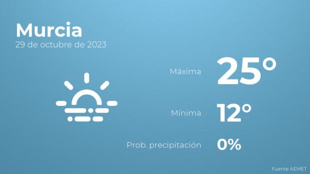 Así será el tiempo en los próximos días en Murcia