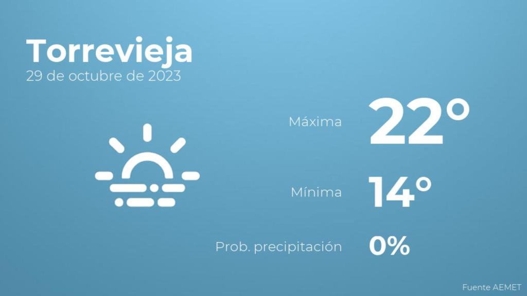 Previsión del tiempo para Torrevieja