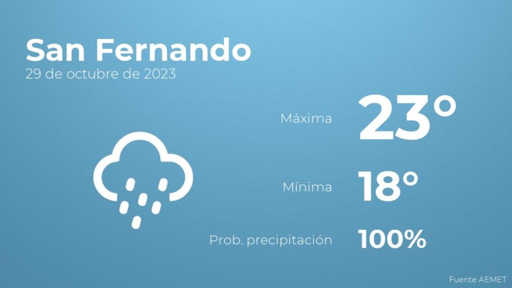 El tiempo en los próximos días en San Fernando