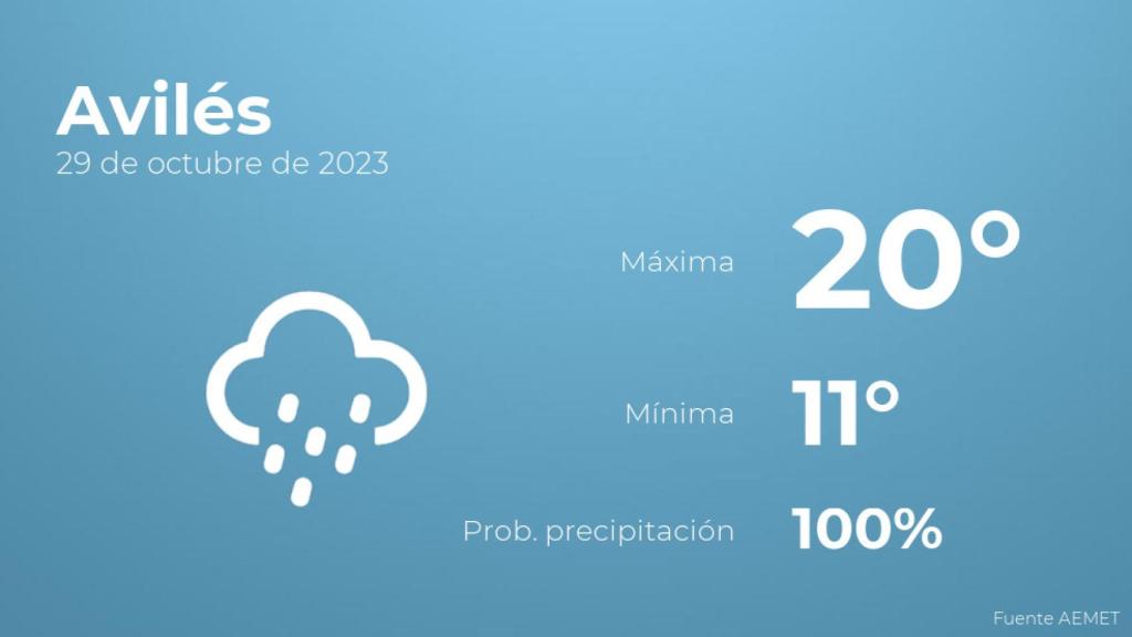 Previsión meteorológica para Avilés, 29 de octubre