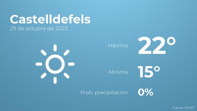 Previsión del tiempo para Castelldefels