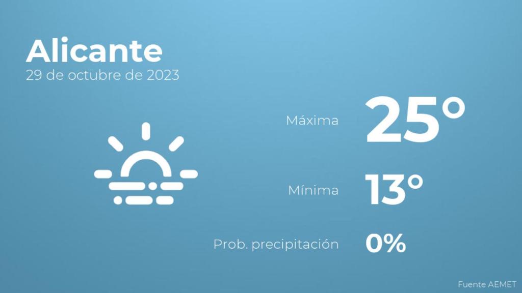 Previsión del tiempo para Alicante