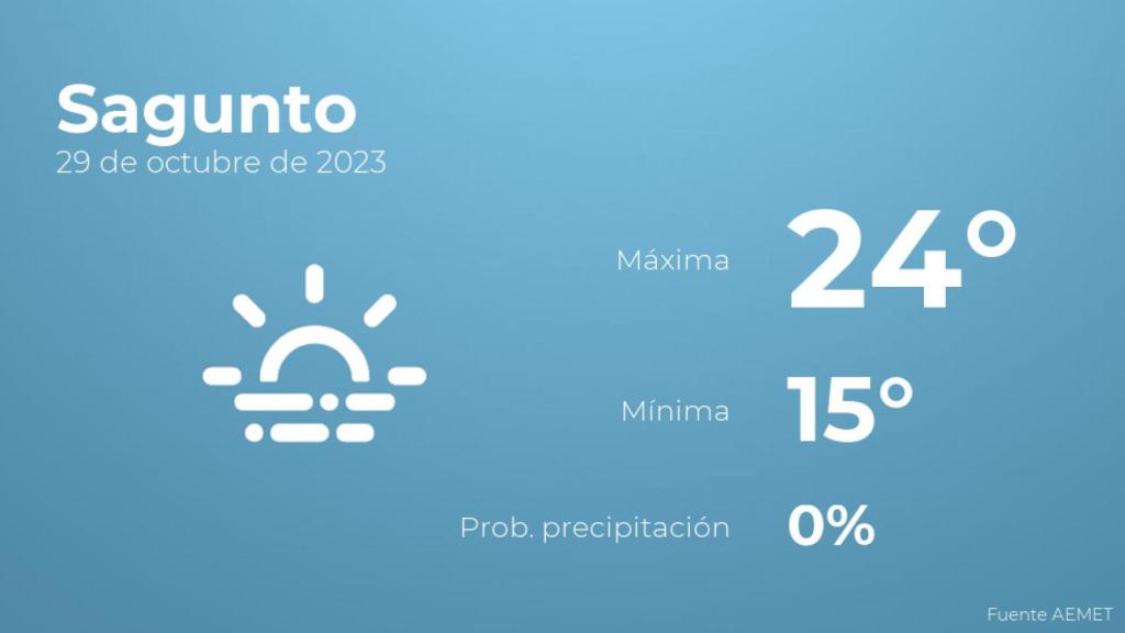 Previsión meteorológica para Sagunto, 29 de octubre
