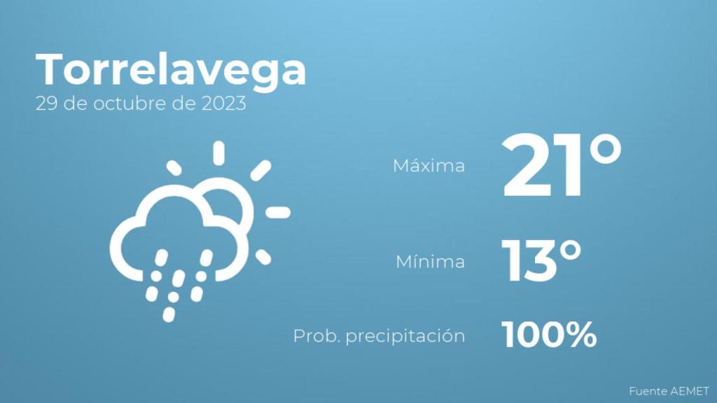 Así será el tiempo en los próximos días en Torrelavega
