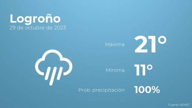 Previsión del tiempo para Logroño