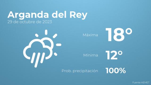 El tiempo en Arganda del Rey hoy 29 de octubre