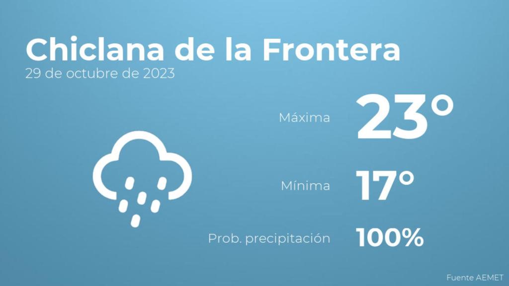 Previsión del tiempo para Chiclana de la Frontera