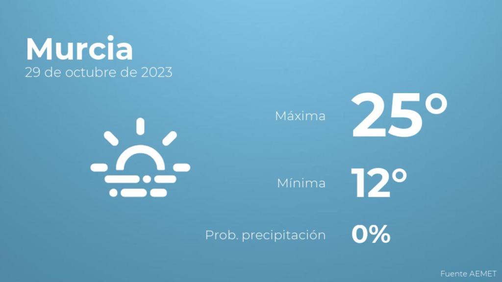 Así será el tiempo en los próximos días en Murcia