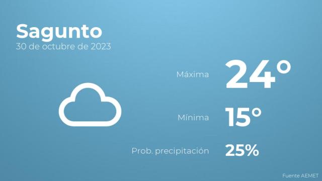 Así será el tiempo en los próximos días en Sagunto