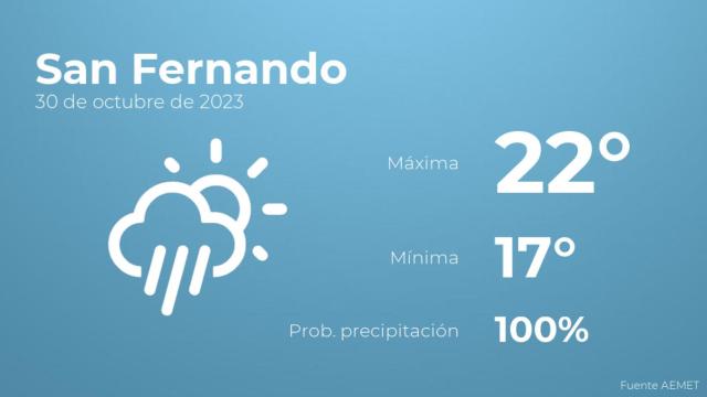 El tiempo en los próximos días en San Fernando