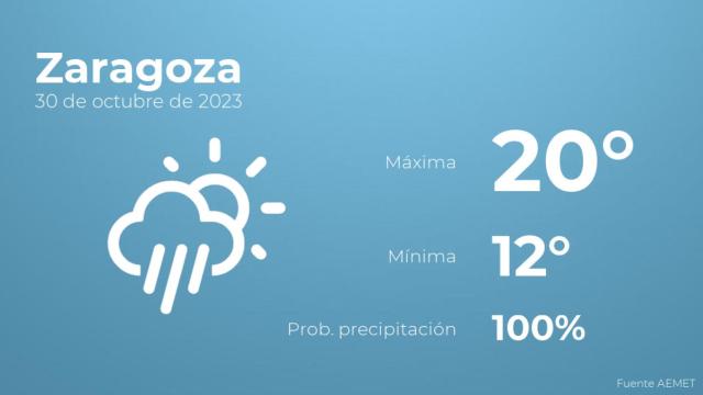 Previsión del tiempo para Zaragoza