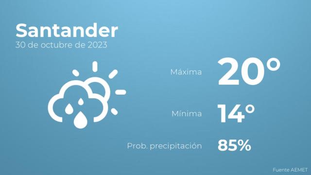 Así será el tiempo en los próximos días en Santander