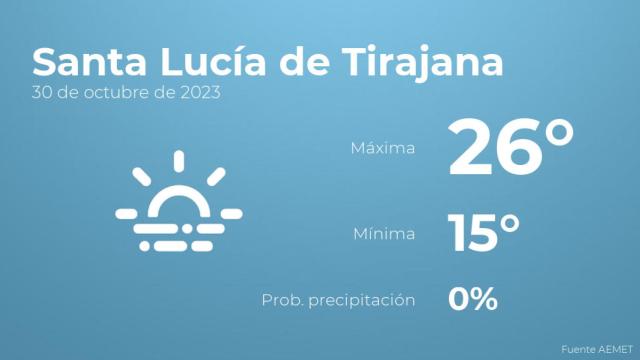 Previsión del tiempo para Santa Lucía de Tirajana