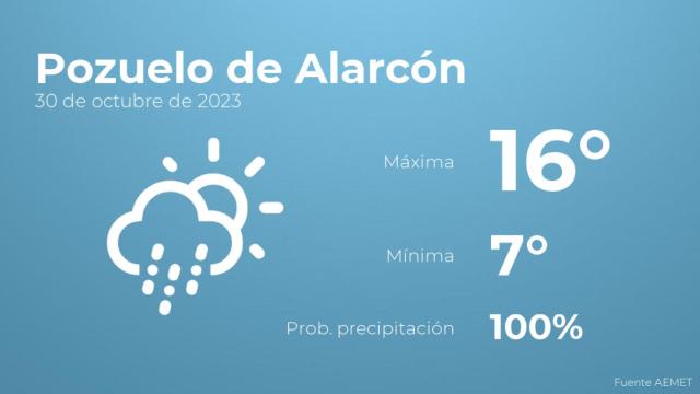 El tiempo en los próximos días en Pozuelo de Alarcón