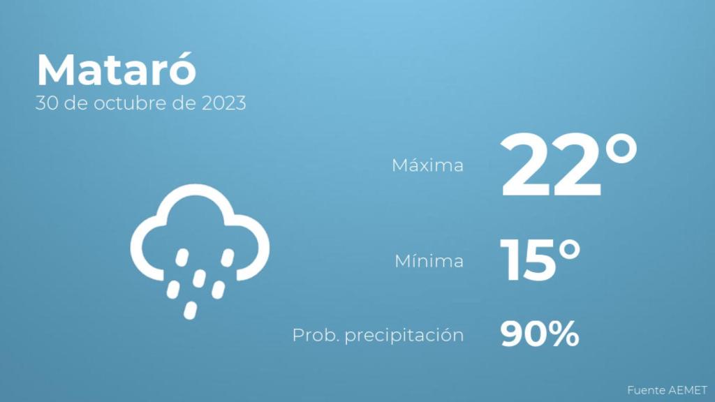 Previsión meteorológica para Mataró, 30 de octubre