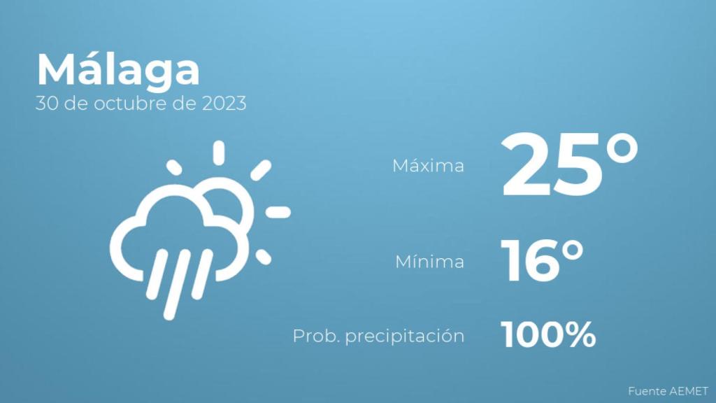 El tiempo en los próximos días en Málaga