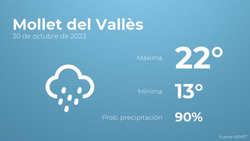 Previsión del tiempo para Mollet del Vallès