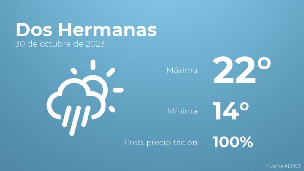 El tiempo en Dos Hermanas hoy 30 de octubre
