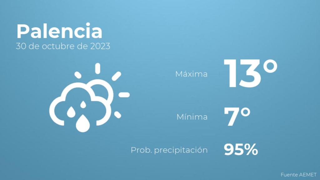 El tiempo en Palencia hoy 30 de octubre