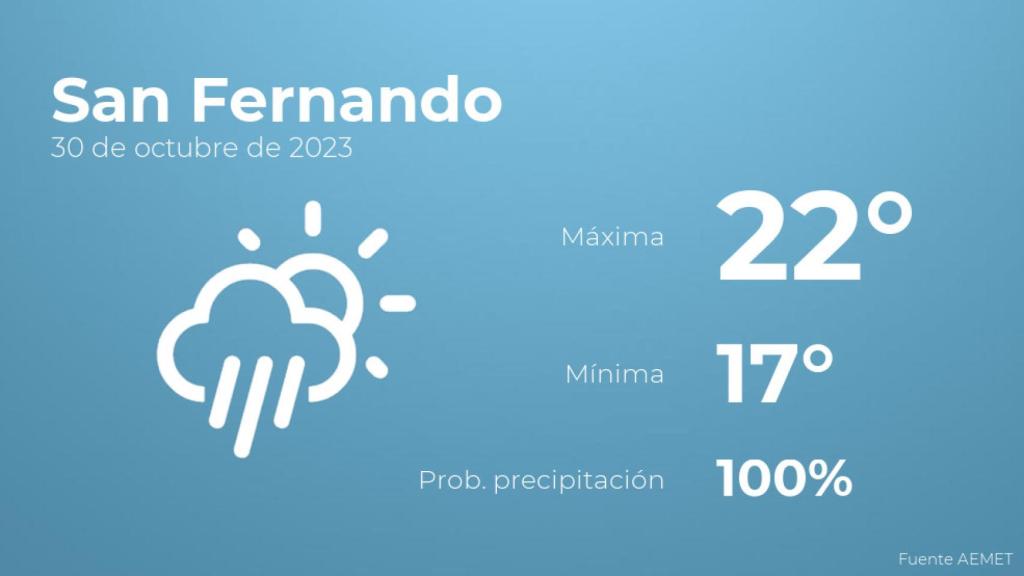 El tiempo en los próximos días en San Fernando