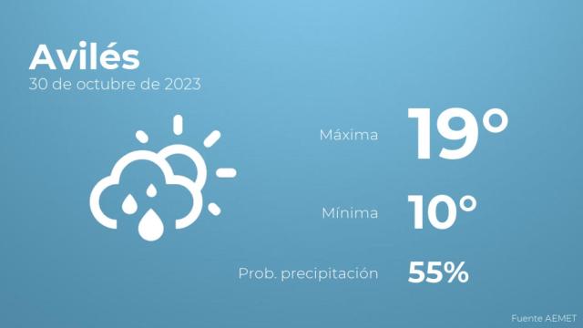 El tiempo en los próximos días en Avilés