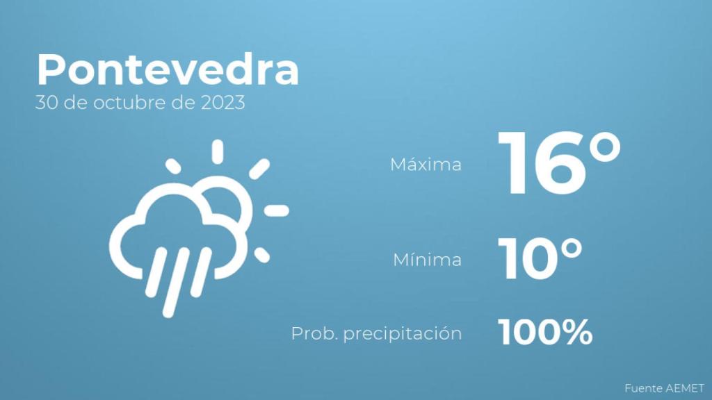 Previsión del tiempo para Pontevedra