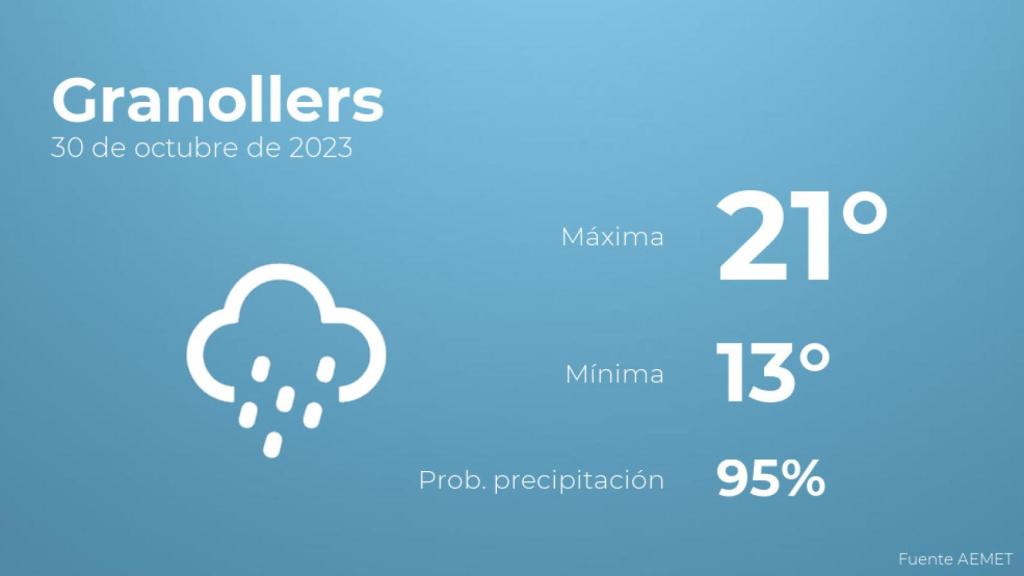 Previsión del tiempo para Granollers