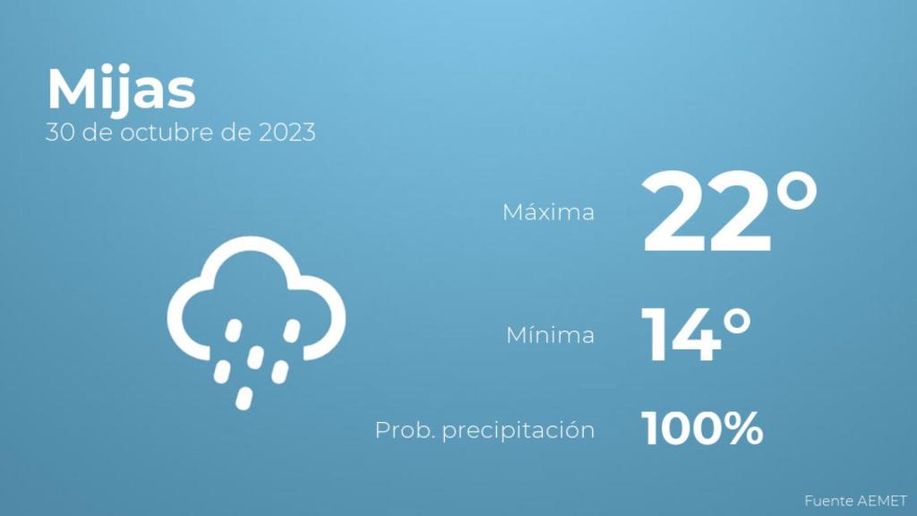 El tiempo en los próximos días en Mijas