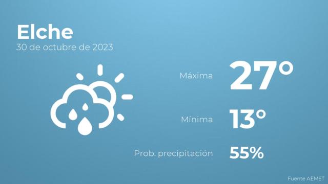 Así será el tiempo en los próximos días en Elche