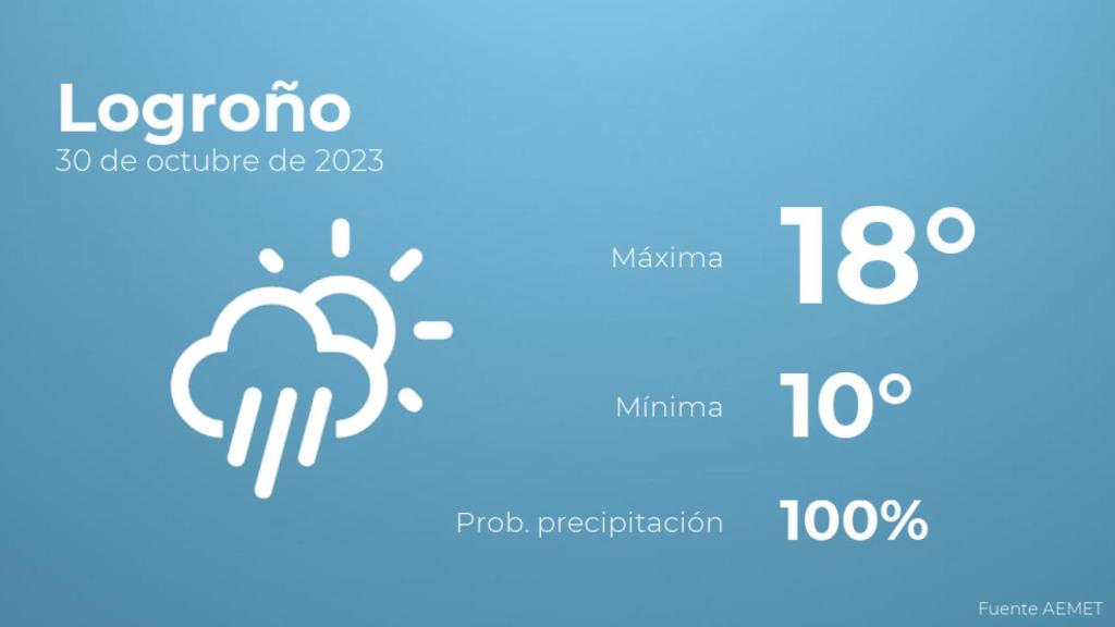 El tiempo en Logroño hoy 30 de octubre