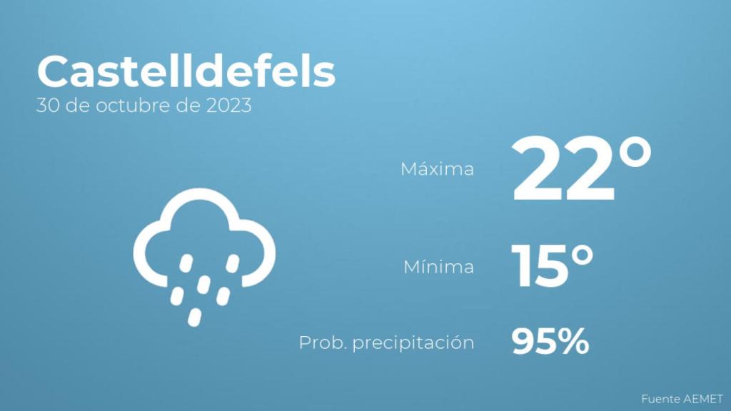 Previsión del tiempo para Castelldefels