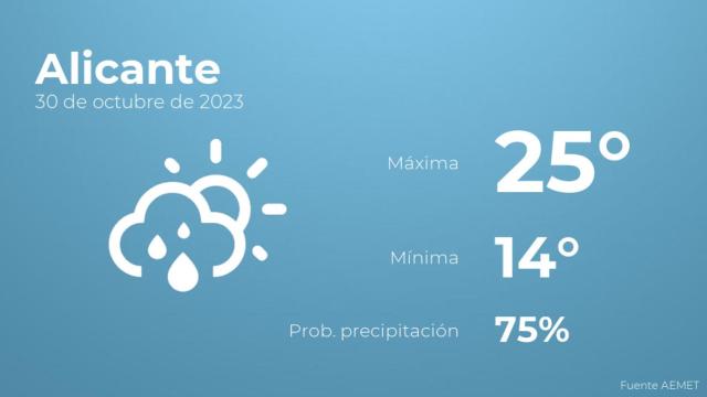 Así será el tiempo en los próximos días en Alicante