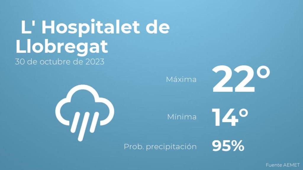 Previsión del tiempo para L' Hospitalet de Llobregat