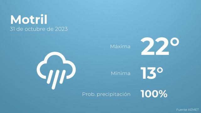 El tiempo en los próximos días en Motril