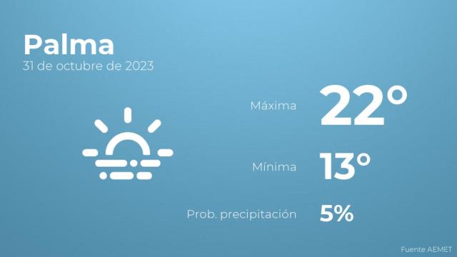 Previsión del tiempo para Palma