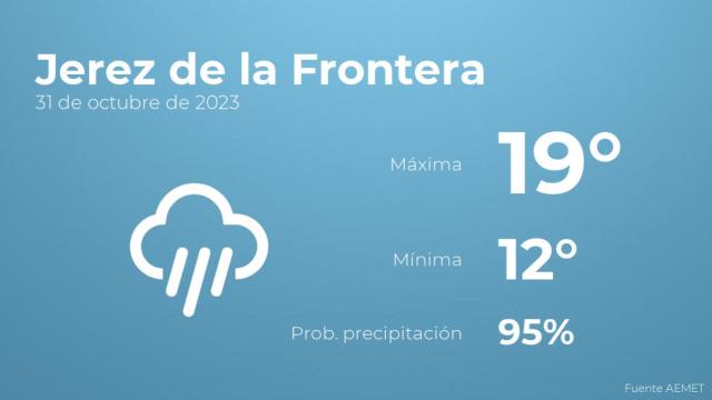 Así será el tiempo en los próximos días en Jerez de la Frontera