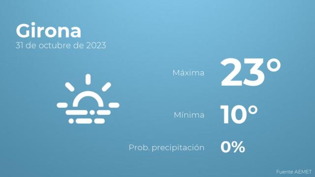 Previsión del tiempo para Girona