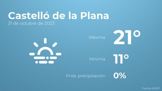 Así será el tiempo en los próximos días en Castelló de la Plana