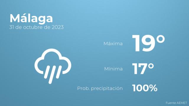Previsión del tiempo para Málaga