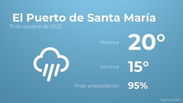 Así será el tiempo en los próximos días en El Puerto de Santa María